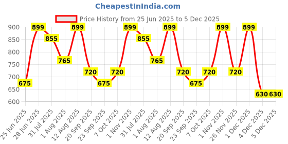 tatacliq.com People By Pantaloons MulticolorBoxy Fit Printed Shirt people by pantaloons Price History Graph from 25 Jun 2025 to 5 Dec 2025