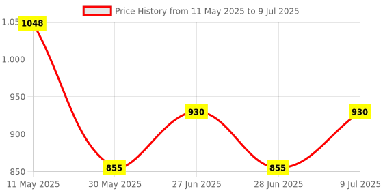 tatacliq.com People by Pantaloons Multicolored Color-Block Sweatshirt people by pantaloons Price History Graph from 11 May 2025 to 9 Jul 2025