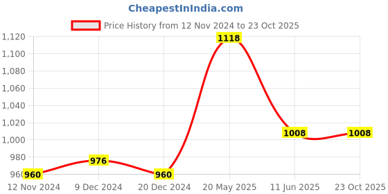 tatacliq.com People by Pantaloons Multicolored Cotton Jacquard Pattern Sweater people by pantaloons Price History Graph from 12 Nov 2024 to 23 Oct 2025