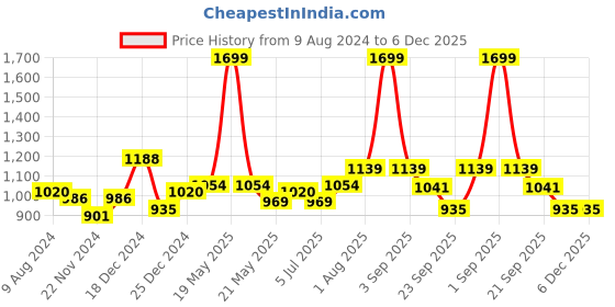 tatacliq.com People by Pantaloons Multicolored Floral Print A-Line Dress people by pantaloons Price History Graph from 9 Aug 2024 to 6 Dec 2025