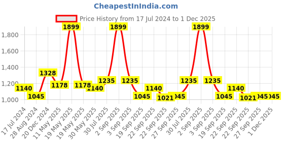 tatacliq.com People by Pantaloons Multicolored Floral Print A-Line Dress people by pantaloons Price History Graph from 17 Jul 2024 to 30 Nov 2025
