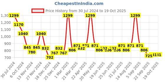 tatacliq.com People by Pantaloons Multicolored Printed A-Line Dress people by pantaloons Price History Graph from 30 Jul 2024 to 17 Oct 2025