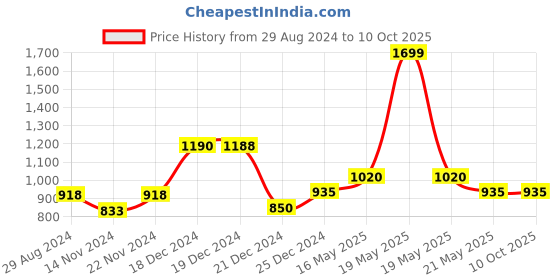 tatacliq.com People by Pantaloons Multicolored Printed Co-Ords Set people by pantaloons Price History Graph from 29 Aug 2024 to 10 Oct 2025