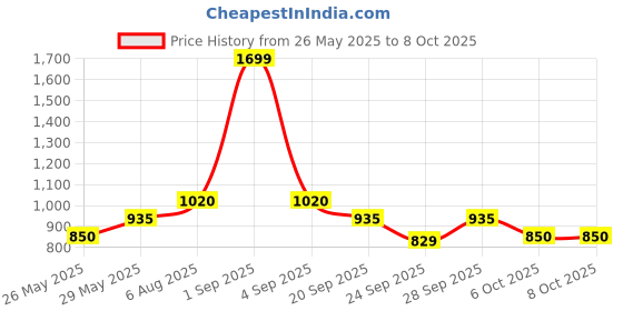 tatacliq.com People by Pantaloons Multicolored Printed Co-Ords Set people by pantaloons Price History Graph from 26 May 2025 to 8 Oct 2025