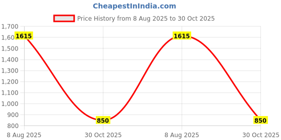 tatacliq.com People by Pantaloons Multicolored Printed Co-Ords Set people by pantaloons Price History Graph from 8 Aug 2025 to 30 Oct 2025