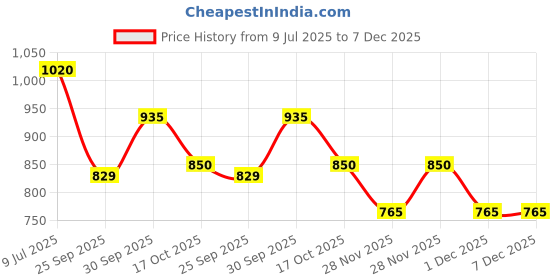 tatacliq.com People by Pantaloons Multicolored Printed Co-Ords Set people by pantaloons Price History Graph from 9 Jul 2025 to 7 Dec 2025