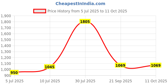 tatacliq.com People by Pantaloons Multicolored Printed Co-Ords Set people by pantaloons Price History Graph from 5 Jul 2025 to 10 Oct 2025
