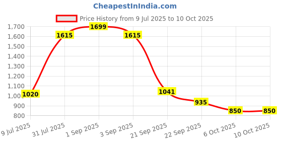 tatacliq.com People by Pantaloons Multicolored Printed Co-Ords Set people by pantaloons Price History Graph from 9 Jul 2025 to 10 Oct 2025