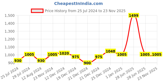 tatacliq.com People by Pantaloons Multicolored Printed Jumpsuit people by pantaloons Price History Graph from 25 Jul 2024 to 23 Nov 2025