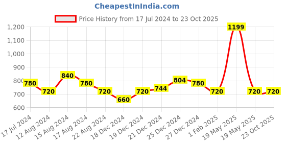 tatacliq.com People by Pantaloons Multicolored Printed Shirt people by pantaloons Price History Graph from 17 Jul 2024 to 23 Oct 2025