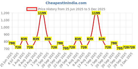 tatacliq.com People by Pantaloons Multicolored Printed Shirt people by pantaloons Price History Graph from 25 Jun 2025 to 5 Dec 2025