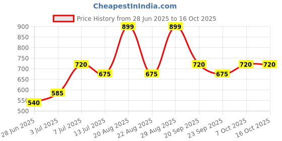 tatacliq.com People by Pantaloons Multicolored Printed Shirt people by pantaloons Price History Graph from 28 Jun 2025 to 15 Oct 2025