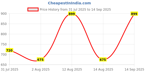 tatacliq.com People by Pantaloons Multicolored Printed Shirt people by pantaloons Price History Graph from 31 Jul 2025 to 14 Sep 2025