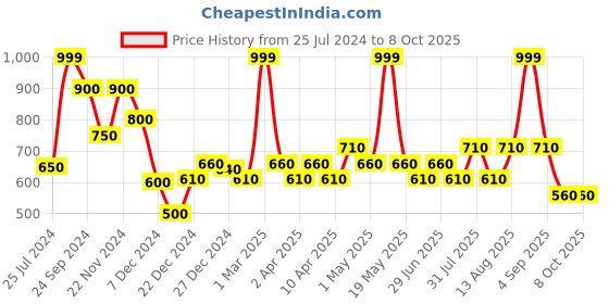 tatacliq.com People by Pantaloons Multicolored Printed Shorts people by pantaloons Price History Graph from 25 Jul 2024 to 7 Oct 2025