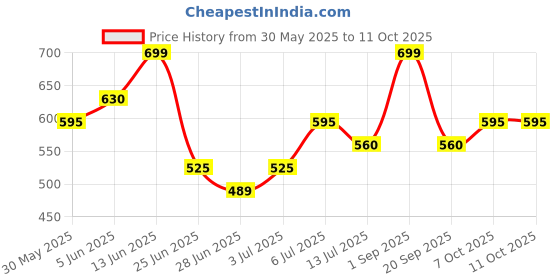 tatacliq.com People by Pantaloons Multicolored Printed Top people by pantaloons Price History Graph from 30 May 2025 to 10 Oct 2025