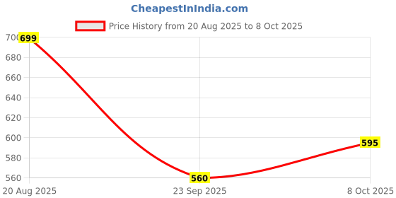 tatacliq.com People by Pantaloons Multicolored Printed Top people by pantaloons Price History Graph from 20 Aug 2025 to 8 Oct 2025