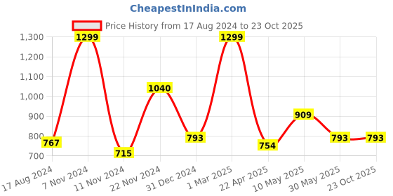 tatacliq.com People by Pantaloons Multicolored Regular Fit Colour Block Sweatshirt people by pantaloons Price History Graph from 17 Aug 2024 to 23 Oct 2025