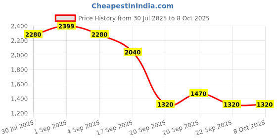 tatacliq.com People by Pantaloons Multicolored Regular Fit Jacket people by pantaloons Price History Graph from 30 Jul 2025 to 8 Oct 2025