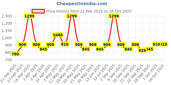 tatacliq.com People By Pantaloons Multicolored Regular Fit Printed Shirt people by pantaloons Price History Graph from 21 Feb 2025 to 15 Oct 2025