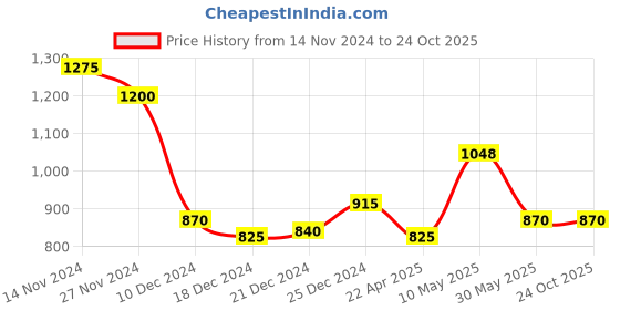 tatacliq.com People by Pantaloons Multicolored Self Pattern Sweater people by pantaloons Price History Graph from 14 Nov 2024 to 23 Oct 2025