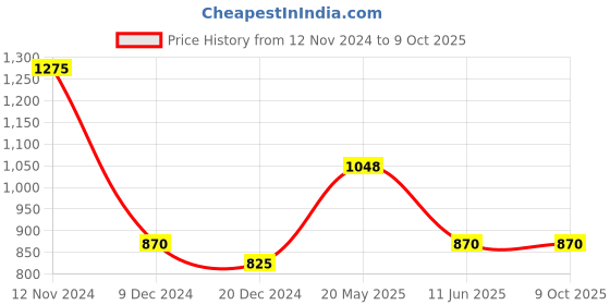 tatacliq.com People by Pantaloons Multicolored Self Pattern Sweater people by pantaloons Price History Graph from 12 Nov 2024 to 8 Oct 2025