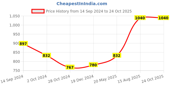 tatacliq.com People by Pantaloons Multicolored Slim Fit Printed Shirt people by pantaloons Price History Graph from 14 Sep 2024 to 23 Oct 2025