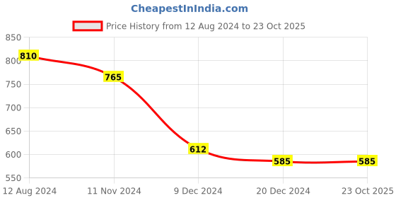tatacliq.com People by Pantaloons Multicolored Striped Top people by pantaloons Price History Graph from 12 Aug 2024 to 23 Oct 2025