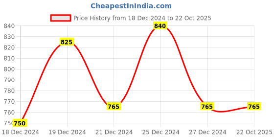 tatacliq.com People by Pantaloons Mustard Cotton Palazzos people by pantaloons Price History Graph from 18 Dec 2024 to 22 Oct 2025