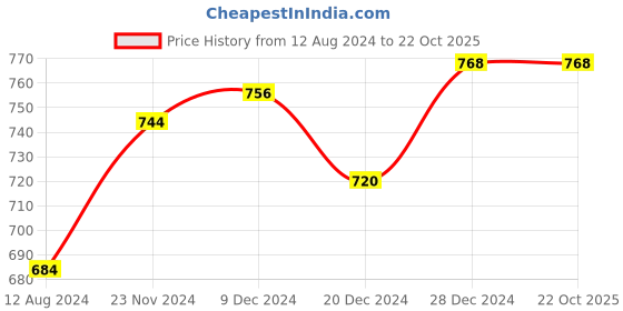 tatacliq.com People by Pantaloons Mustard Cotton Printed A-Line Dress people by pantaloons Price History Graph from 12 Aug 2024 to 22 Oct 2025