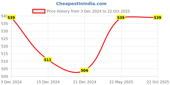 tatacliq.com People by Pantaloons Mustard Cotton Printed Crop Top people by pantaloons Price History Graph from 3 Dec 2024 to 22 Oct 2025
