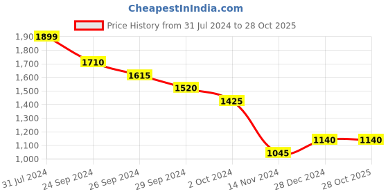 tatacliq.com People by Pantaloons Mustard Cotton Regular Fit Jacket people by pantaloons Price History Graph from 31 Jul 2024 to 28 Oct 2025