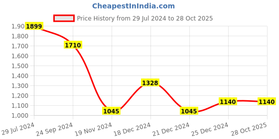 tatacliq.com People by Pantaloons Mustard Cotton Regular Fit Jacket people by pantaloons Price History Graph from 29 Jul 2024 to 27 Oct 2025