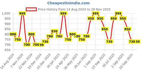 tatacliq.com People by Pantaloons Mustard Cotton Regular Fit Printed Sweatshirt people by pantaloons Price History Graph from 14 Aug 2024 to 29 Nov 2025