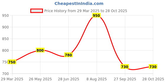 tatacliq.com People by Pantaloons Mustard Cotton Regular Fit Printed Sweatshirt people by pantaloons Price History Graph from 29 Mar 2025 to 28 Oct 2025
