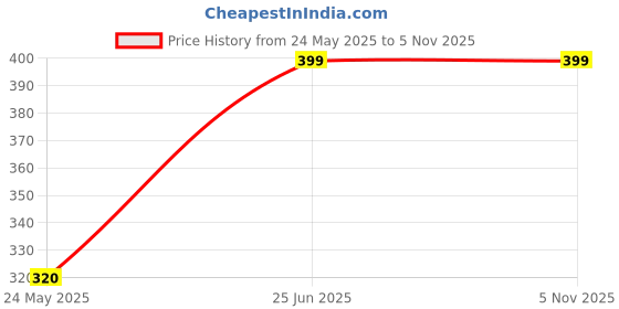 tatacliq.com People by Pantaloons Mustard Cotton Regular Fit T-Shirt people by pantaloons Price History Graph from 24 May 2025 to 4 Nov 2025