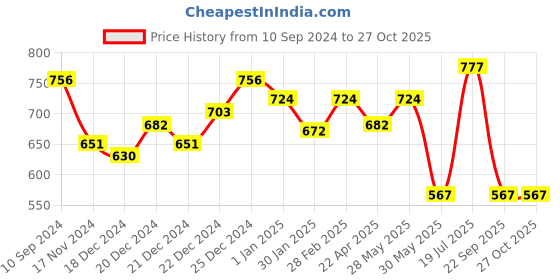 tatacliq.com People by Pantaloons Mustard Cotton Slim Fit Striped Shirt people by pantaloons Price History Graph from 10 Sep 2024 to 27 Oct 2025