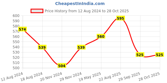 tatacliq.com People By Pantaloons Mustard Cotton Slim Fit Striped T-Shirt people by pantaloons Price History Graph from 12 Aug 2024 to 27 Oct 2025