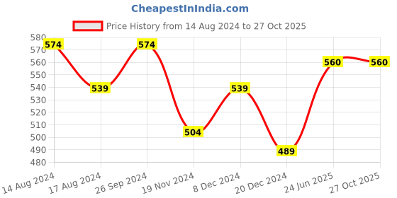 tatacliq.com People By Pantaloons Mustard Cotton Slim Fit Striped T-Shirt people by pantaloons Price History Graph from 14 Aug 2024 to 27 Oct 2025