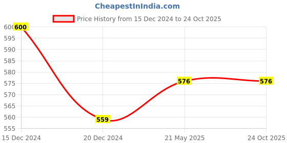 tatacliq.com People by Pantaloons Mustard Cotton Slim Fit Striped T-Shirt people by pantaloons Price History Graph from 15 Dec 2024 to 23 Oct 2025