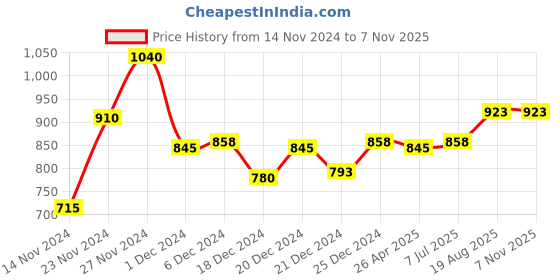 tatacliq.com People by Pantaloons Mustard Floral Print A-Line Dress people by pantaloons Price History Graph from 14 Nov 2024 to 7 Nov 2025
