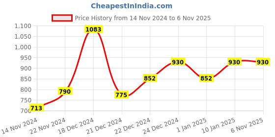tatacliq.com People by Pantaloons Mustard Floral Print A-Line Dress people by pantaloons Price History Graph from 14 Nov 2024 to 4 Nov 2025