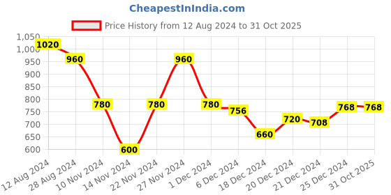 tatacliq.com People by Pantaloons Mustard Printed A-Line Dress people by pantaloons Price History Graph from 12 Aug 2024 to 30 Oct 2025