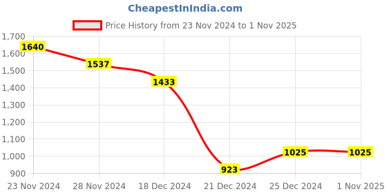 tatacliq.com People by Pantaloons Mustard Regular Fit Hooded Sweatshirt people by pantaloons Price History Graph from 23 Nov 2024 to 30 Oct 2025