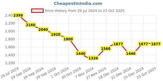 tatacliq.com People by Pantaloons Mustard Regular Fit Jacket people by pantaloons Price History Graph from 29 Jul 2024 to 22 Oct 2025