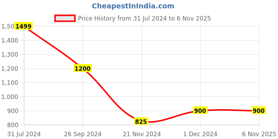 tatacliq.com People By Pantaloons Mustard Regular Fit Printed Hooded Sweatshirt people by pantaloons Price History Graph from 31 Jul 2024 to 5 Nov 2025