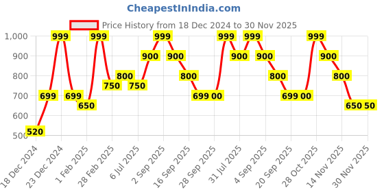 tatacliq.com People By Pantaloons Mustard Regular Fit Printed Sweatshirt people by pantaloons Price History Graph from 18 Dec 2024 to 30 Nov 2025