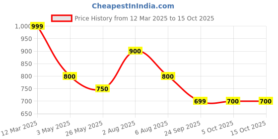 tatacliq.com People By Pantaloons Mustard Regular Fit Printed Sweatshirt people by pantaloons Price History Graph from 12 Mar 2025 to 15 Oct 2025