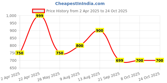 tatacliq.com People By Pantaloons Mustard Regular Fit Printed Sweatshirt people by pantaloons Price History Graph from 2 Apr 2025 to 24 Oct 2025