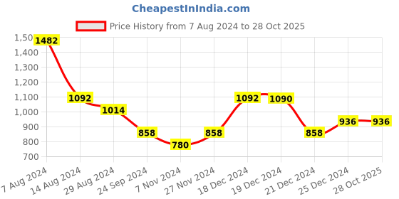 tatacliq.com People by Pantaloons Mustard Regular Fit Sweater people by pantaloons Price History Graph from 7 Aug 2024 to 28 Oct 2025