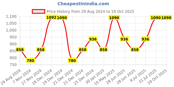 tatacliq.com People by Pantaloons Mustard Self Pattern Sweater people by pantaloons Price History Graph from 29 Aug 2024 to 18 Oct 2025